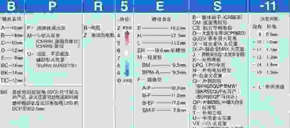 火花塞型号怎么看 汽车火花塞型号一览表