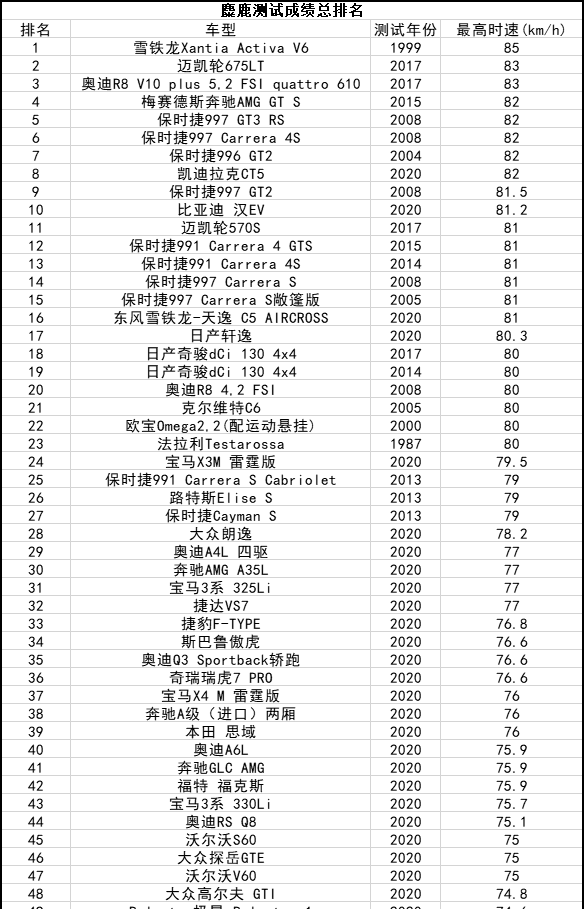 麋鹿测试第一名是哪个 2021麋鹿测试前50名排行榜