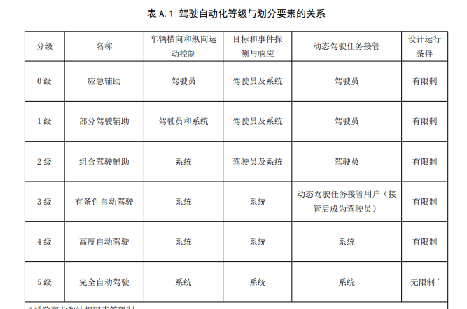 自动驾驶等级划分原来这么简单 sae自动驾驶分级标准