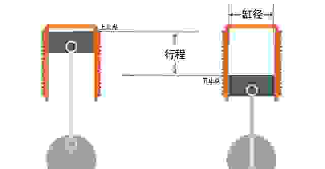 发动机的缸径和行程的关系和影响