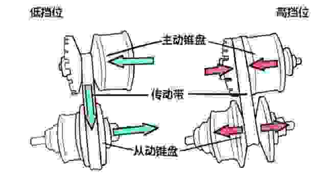 发动机和变速箱之间通过刚性连接直接传递动力,此时汽车的速度稳定