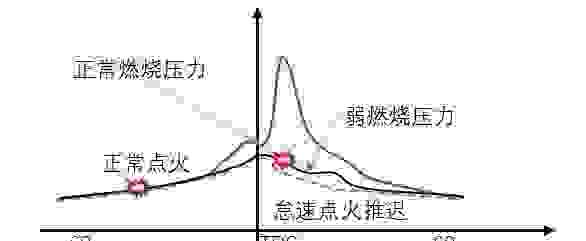 原地着车车子抖动，稍加油门就正常了是什么原因？