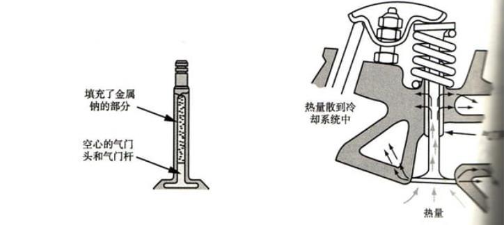 气门材料通常采用什么 气门材料必须具备什么条件